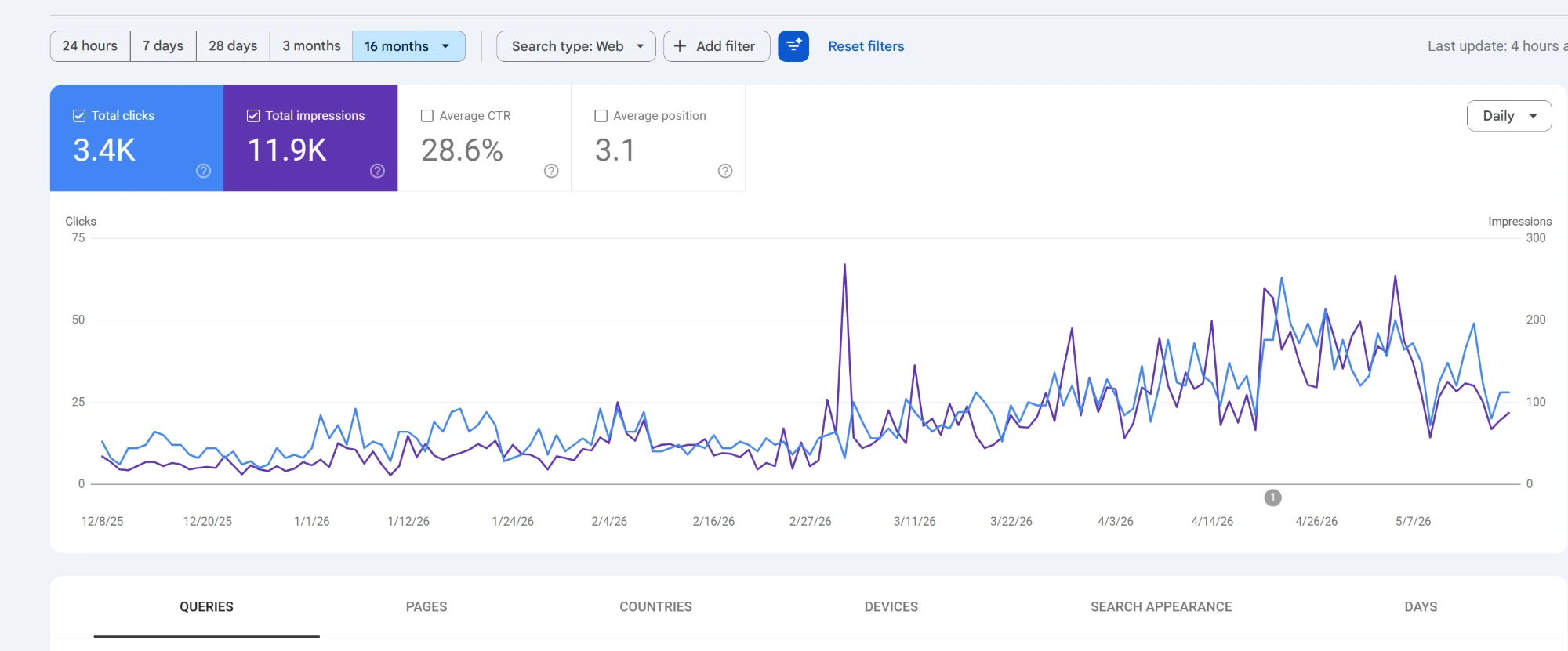 Google Search Console performance for makko.ai: 3.4K clicks, 11.9K impressions, 28.6% CTR, average position 3.1 across roughly 4 months of indexed data (window filter set to 16 months but real activity begins late February 2026)