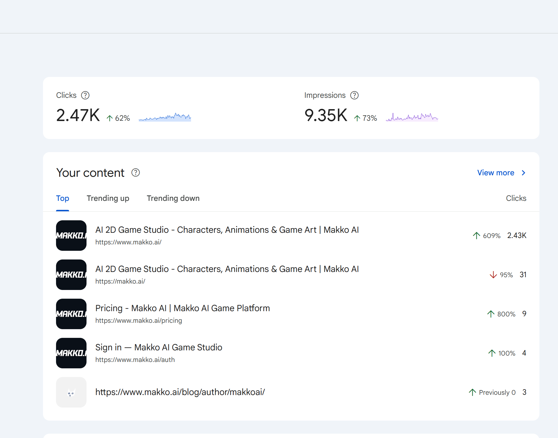 Google Search Console top content view: 2.47K clicks up 62 percent, 9.35K impressions up 73 percent. Top pages — AI 2D Game Studio homepage up 609 percent to 2.43K clicks, Pricing page up 800 percent to 9, Sign in up 100 percent to 4