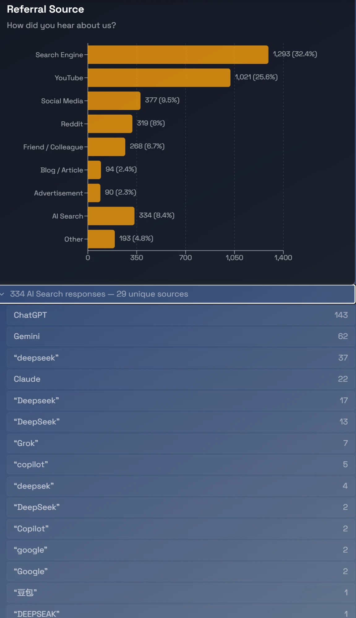 Makko AI onboarding survey: How did you hear about us? Search Engine 1,293 (32.4%), YouTube 1,021 (25.6%), Social Media 377 (9.5%), Reddit 319 (8%), Friend/Colleague 268 (6.7%), AI Search 334 (8.4%), with 334 AI Search responses across 29 unique sources — ChatGPT 143, Gemini 62, DeepSeek ~67 across spellings, Claude 22, Grok 7, Copilot 7