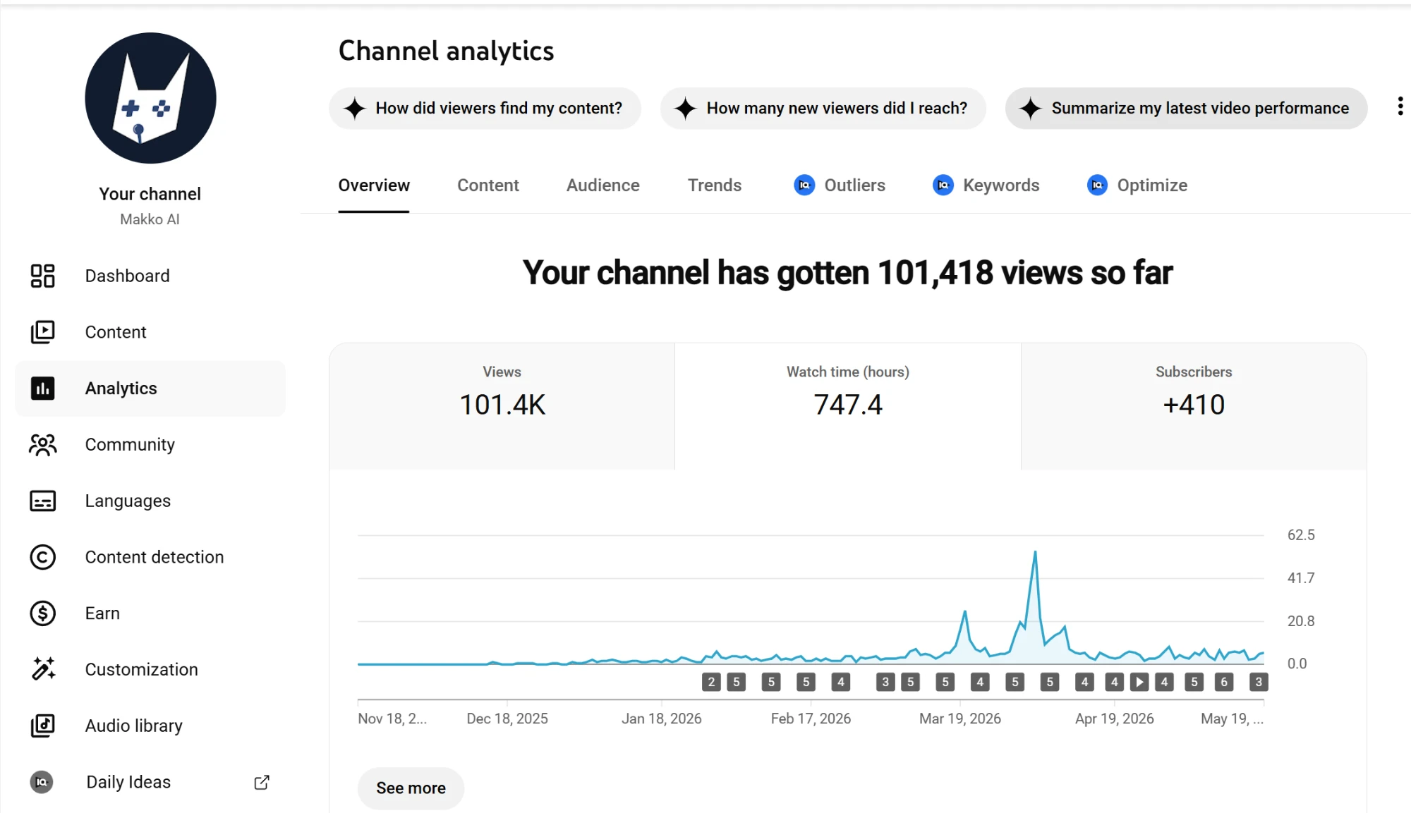 YouTube channel analytics for Makko AI: 101.4K views, 747.4 watch hours, +410 subscribers